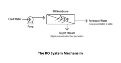 Reverse Osmosis System Suppliers